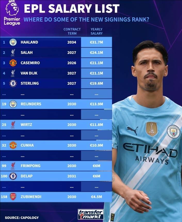 英超本次夏窗新援年薪：赖因德斯1390万欧最高，维尔茨1180万第二